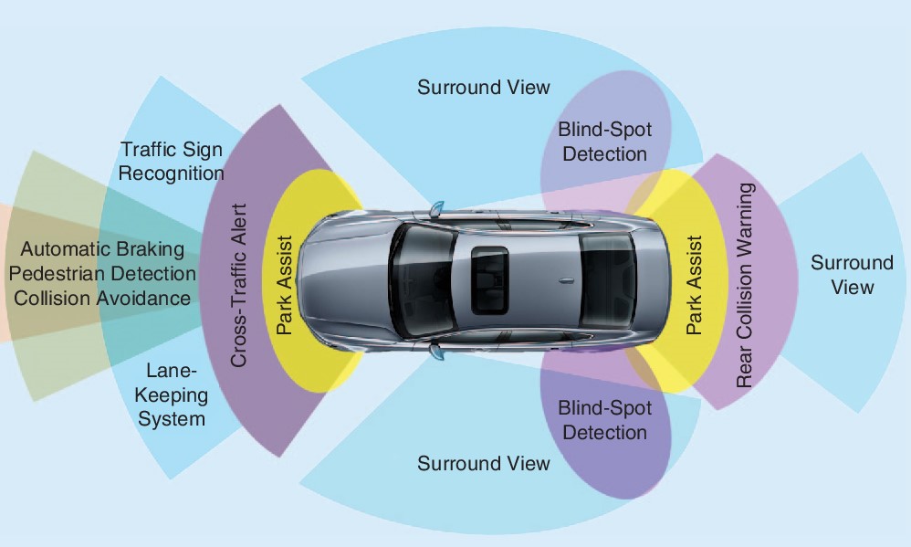 Hệ thống cảm biến và camera quan sát hỗ trợ các tính năng an toàn trên ôtô.